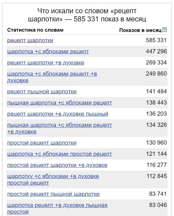 Изучаем статистику запросов Вордстат для поиска темы для статьи на Яндекс Дзен