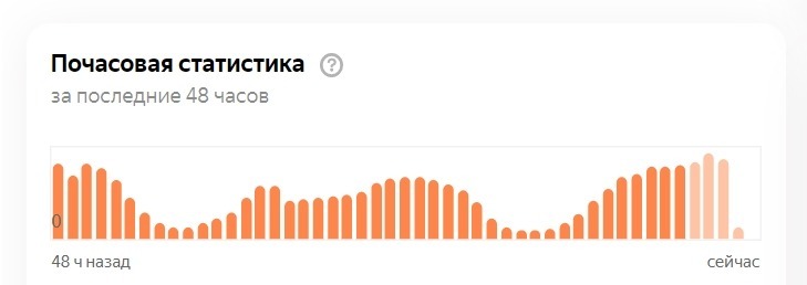 Почасовая статистика канала в Яндекс Дзен